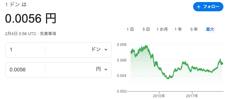 ベトナムドン円のチャート