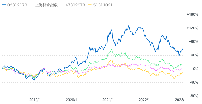 深センイノベーション株式ファンドと上海総合指数と他の中国投資信託との比較