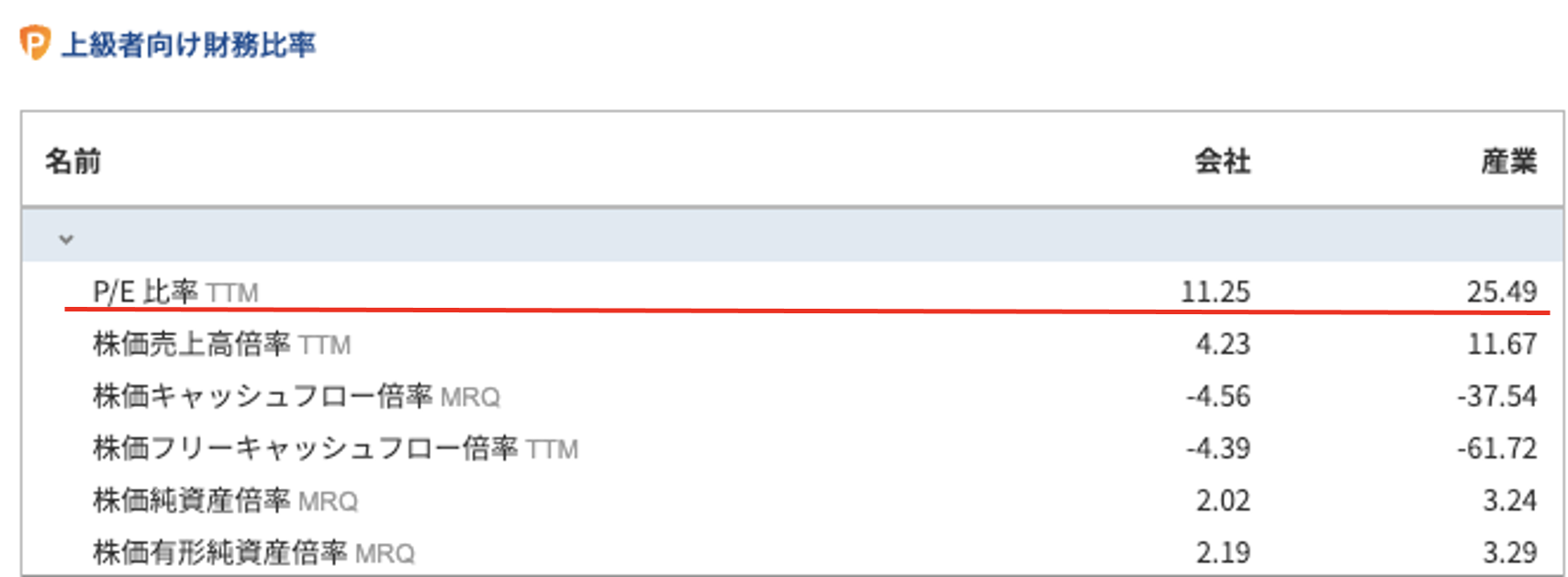 P/E 比率 TTM 