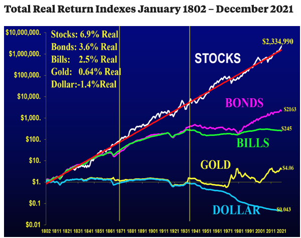 Total Real Return Indexes January 1802 – December 2021