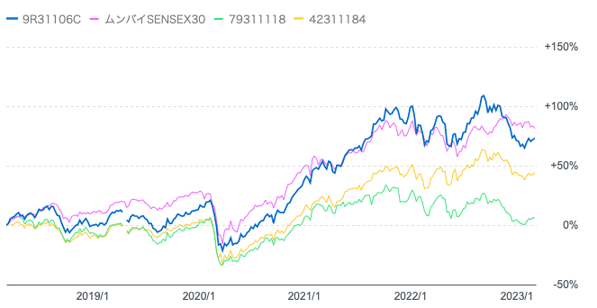 iTrustインド株式ファンドと他のインド投資信託のチャート比較