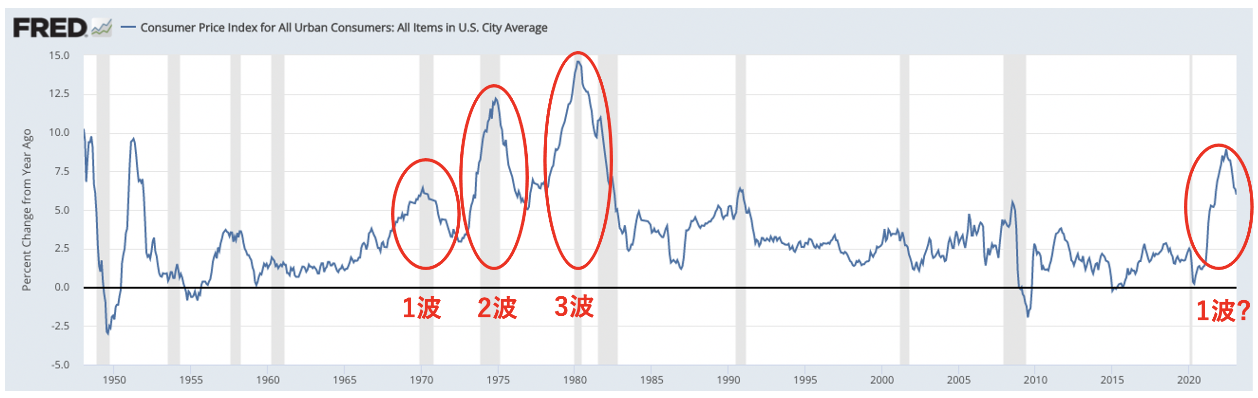 1970年代は3回にわたってインフレが発生