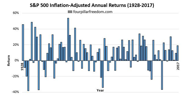 S&P500指数の1928年からの単年度のリターン