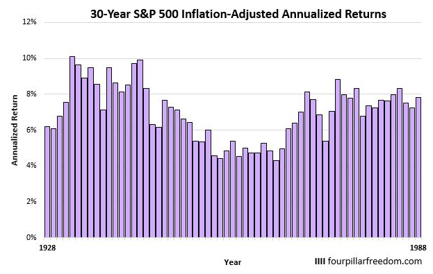S&P500指数の30年リターンのプロット