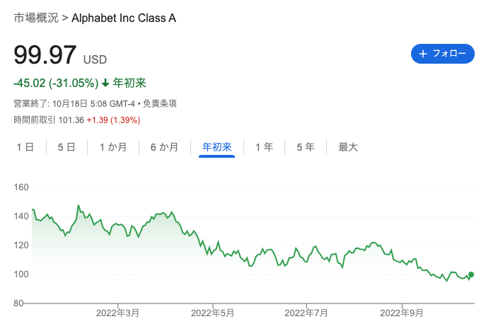 アルファベット 株価