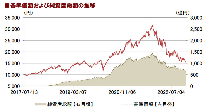 基準価額および純資産総額の推移