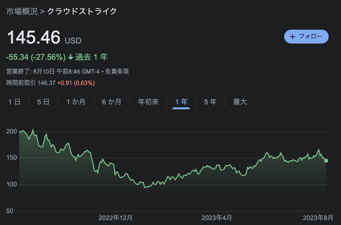 クラウドストライク 株価