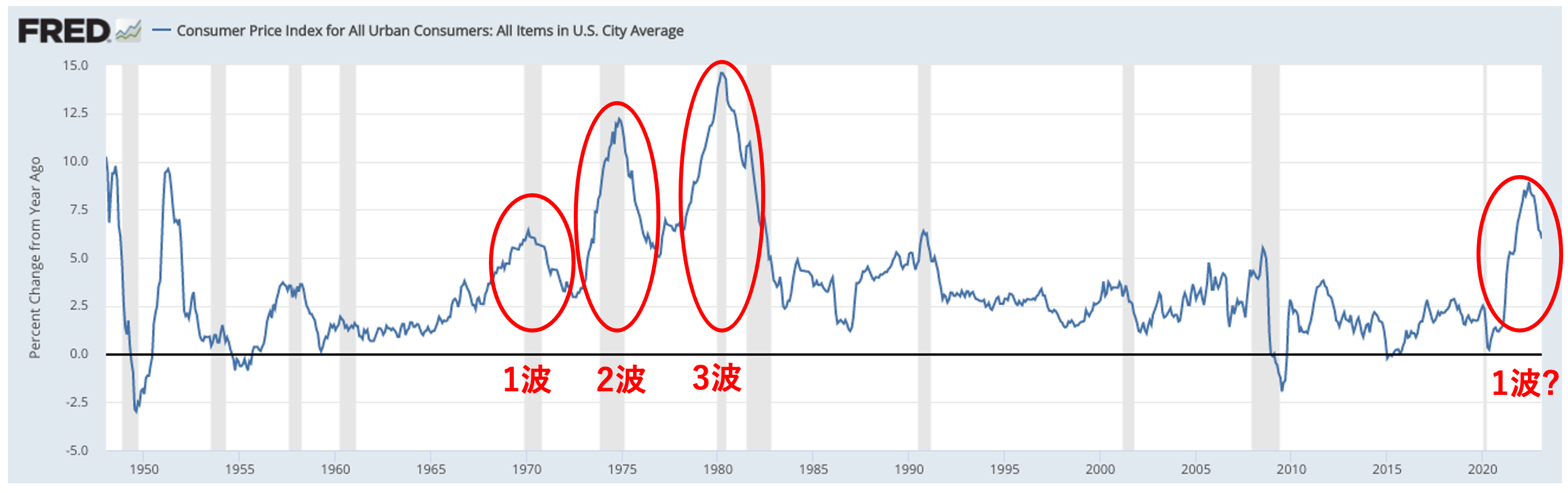 1970年代はインフレが3波にわたって発生