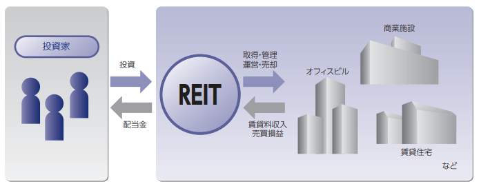 REIT（リート：Real Estate Investment Trust）