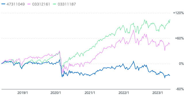ゼウス投信とリートインデックスとS&P500指数の比較