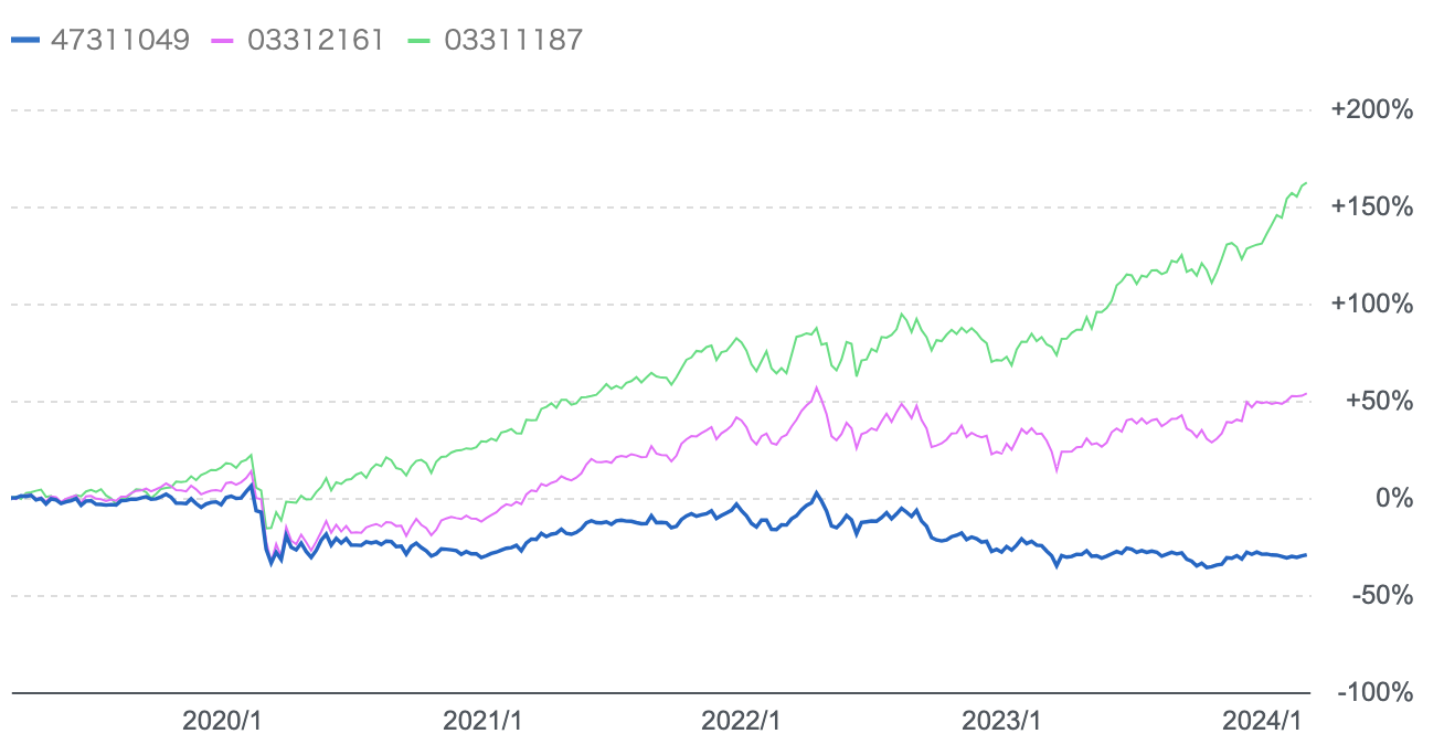 ゼウス投信とリートインデックスとS&P500指数の比較