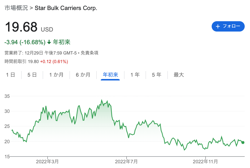 Star Bulk Carriers株価