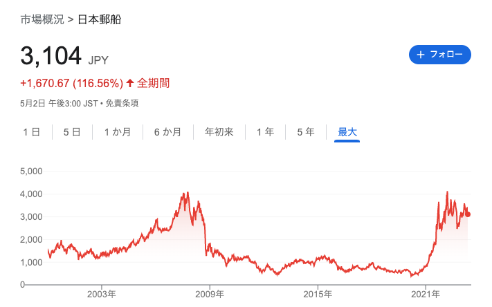 日本郵船株価