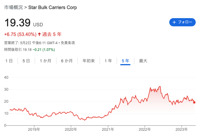 Star Bulk Carriers株価