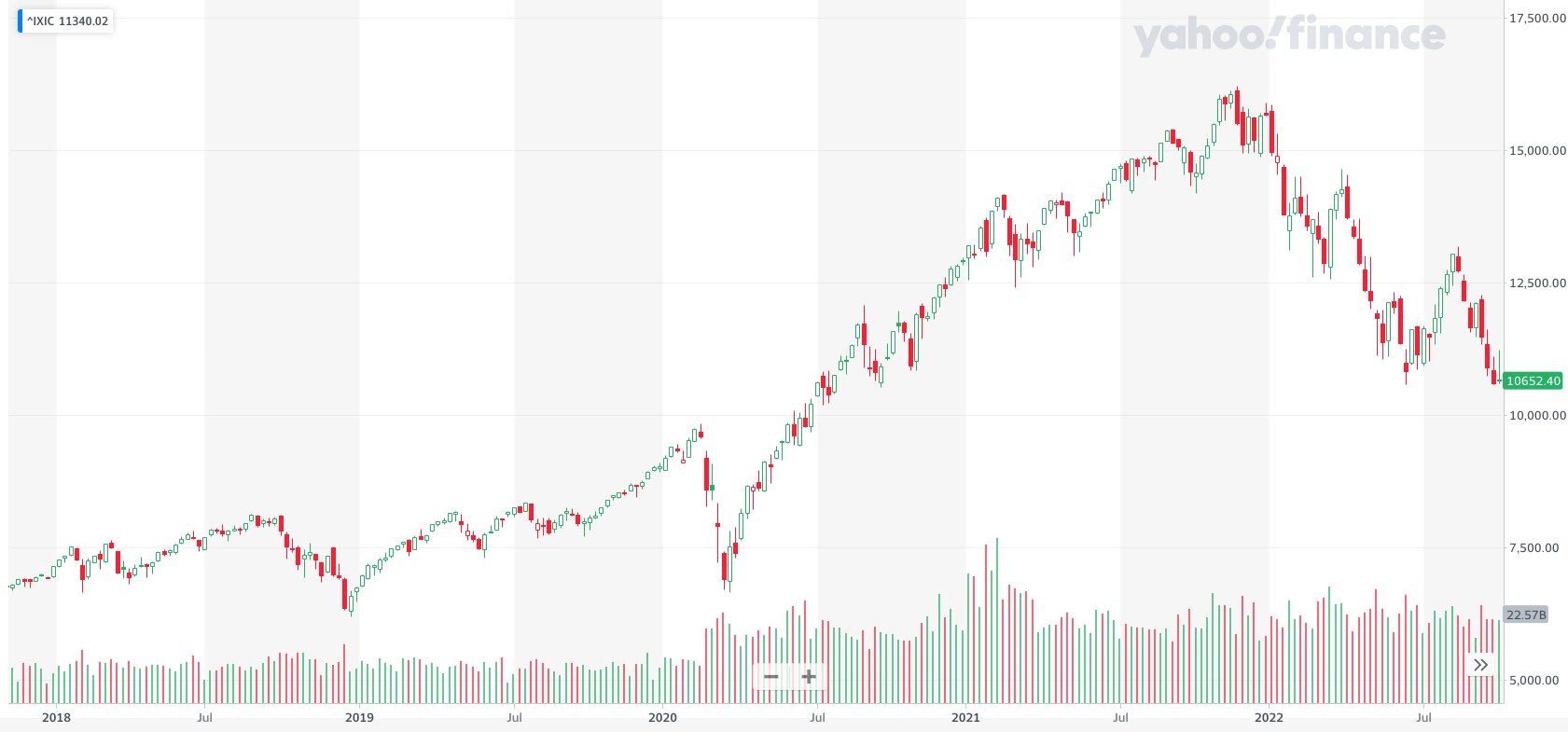 ナスダック総合指数の株価推移