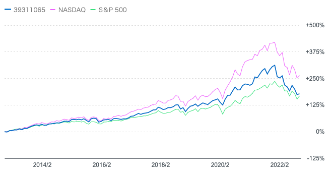 アライアンスバーンスタイン米国成長株ファンドとS&P500指数とナスダック総合指数の比較
