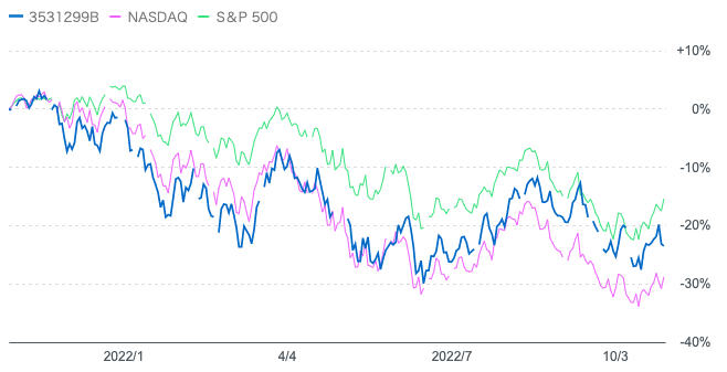直近1年のネクストウィンとS&P500とナスダックの比較
