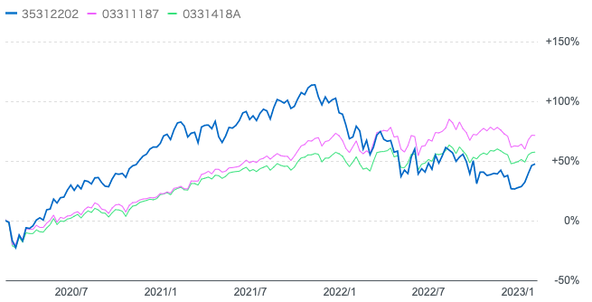 ネクストウィン とS&P500指数と全世界株の比較