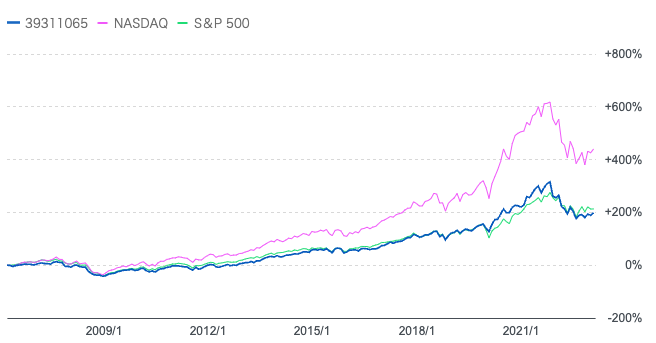 アライアンスバーンスタイン米国成長株ファンドとS&P500指数とナスダック総合指数の比較