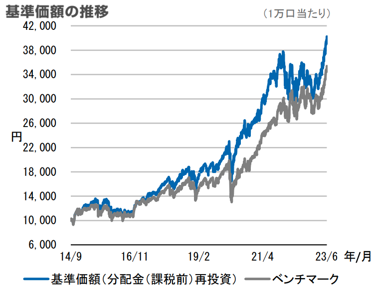 アライアンスバーンスタインDコースの基準価額