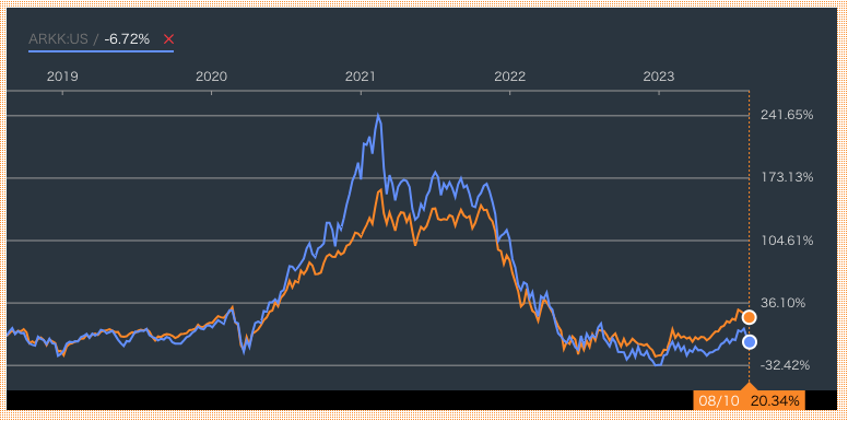 グローバルフィンテック株式ファンドとARKKの株価推移の比較