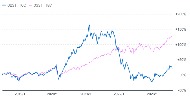 グローバル･フィンテック株式ファンドとS&P500指数の比較