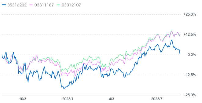 直近1年のネクストウィンとS&P500と全世界株の直近1年の比較