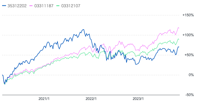 ネクストウィンとS&P500指数と全世界株式の比較