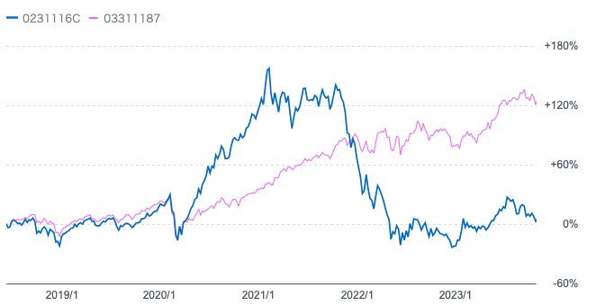 グローバルフィンテック株式ファンドと円建のS&P500指数の比較