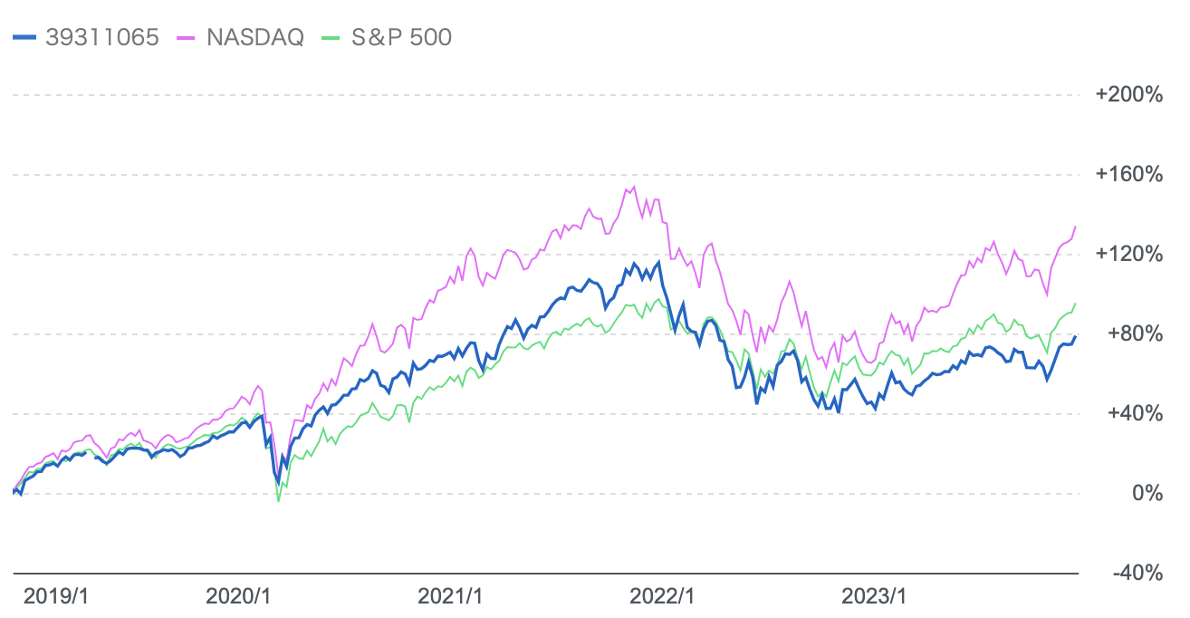 アライアンスバーンスタイン米国成長株投信とS&P500指数とナスダックの比較