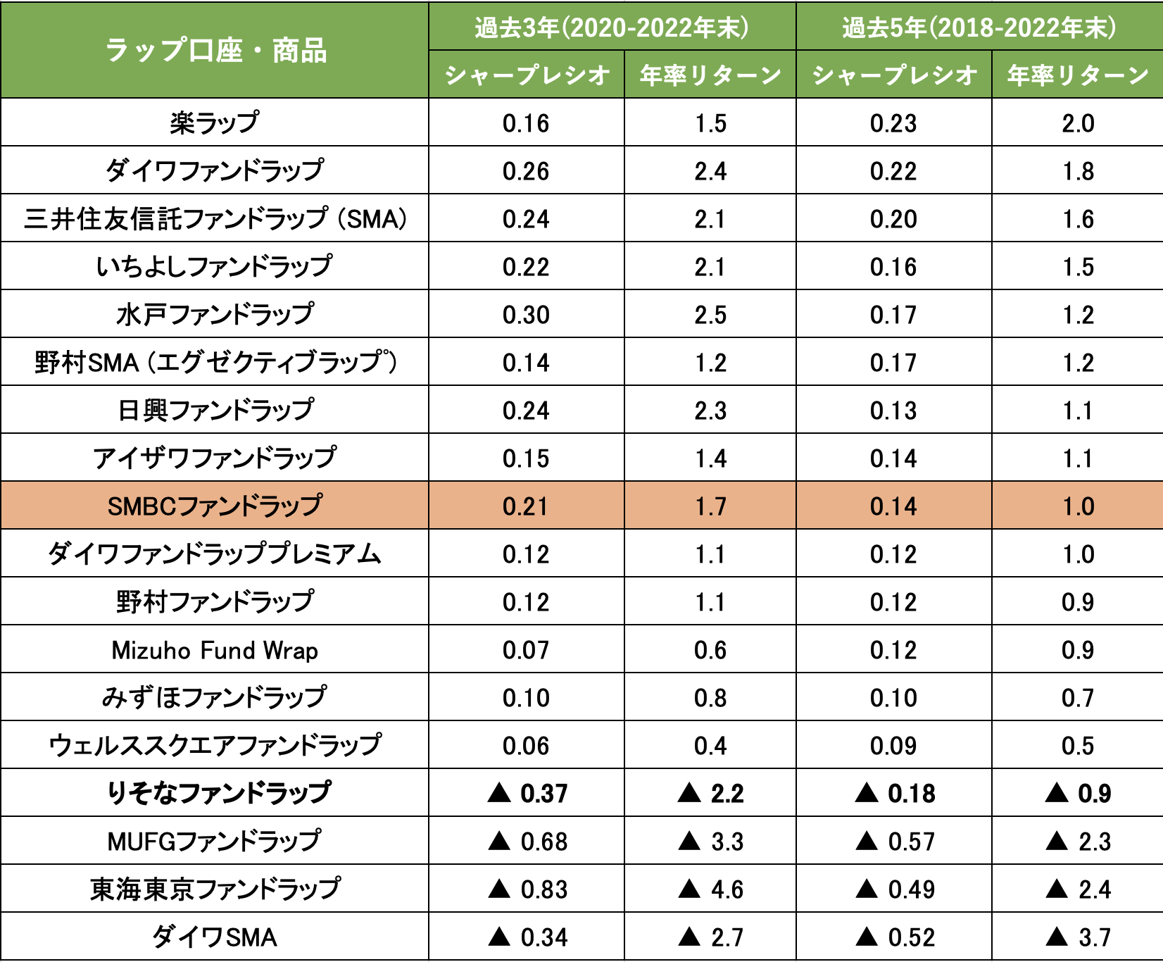 評判や口コミが悪い三井住友ファンドラップ(SMBCファンドラップ)を他のファンドラップと比較しながら徹底評価！ -  CAGR／東大卒投資家による資産運用メソッド