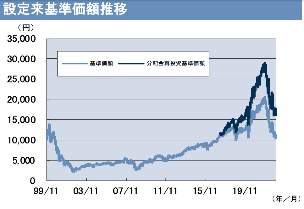 設定来基準価額推移