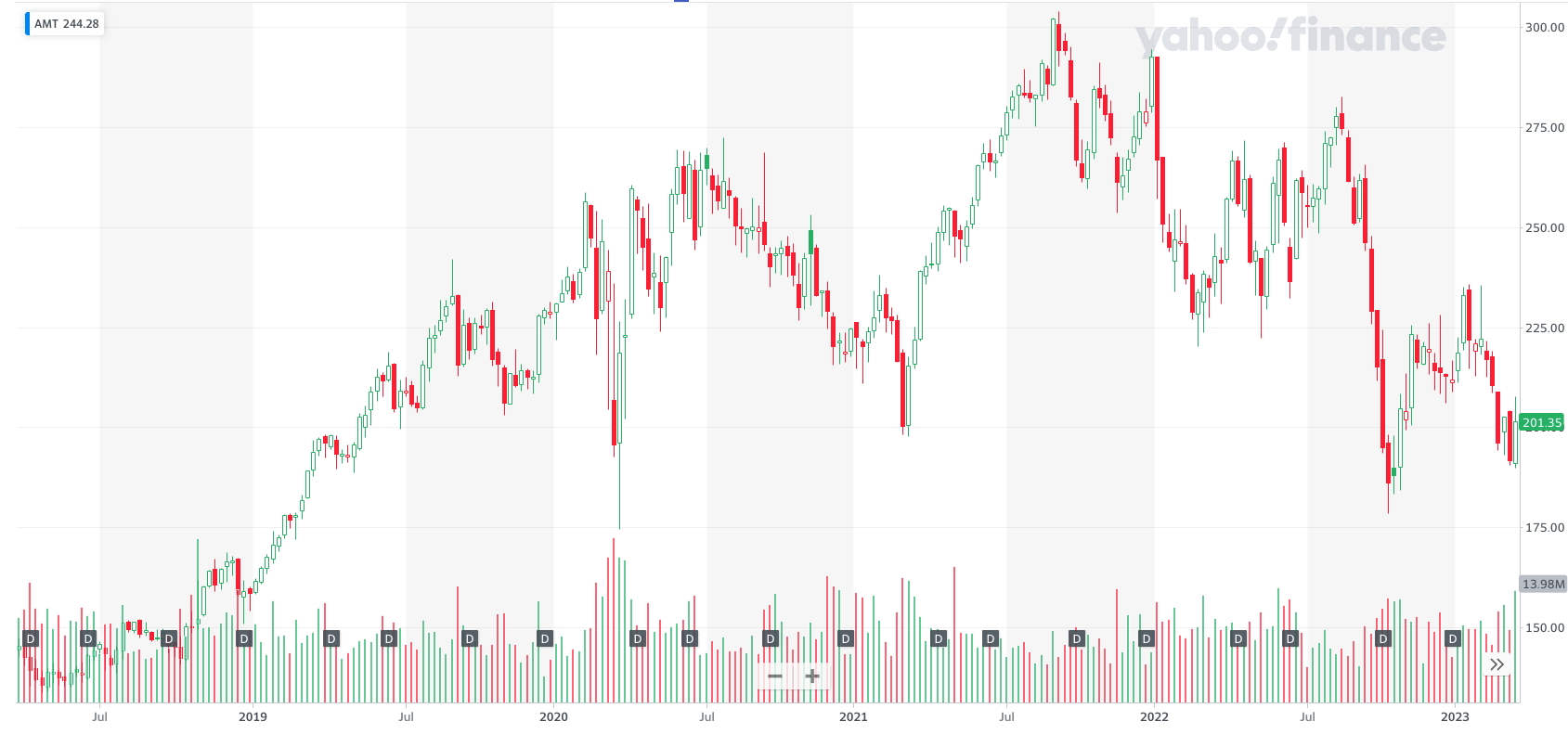 アメリカン・タワーの株価推移