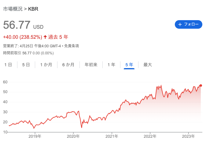 KBR INC　株価