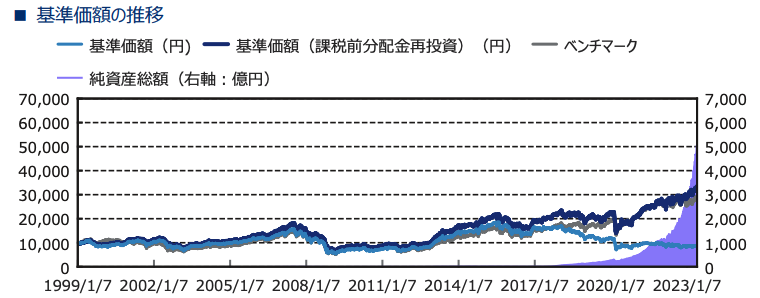 世界のベストの為替ヘッジなしのチャート推移