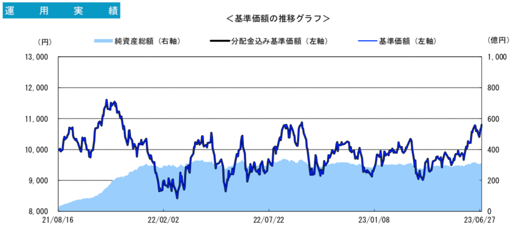 グローバル水素株式ファンドの運用実績