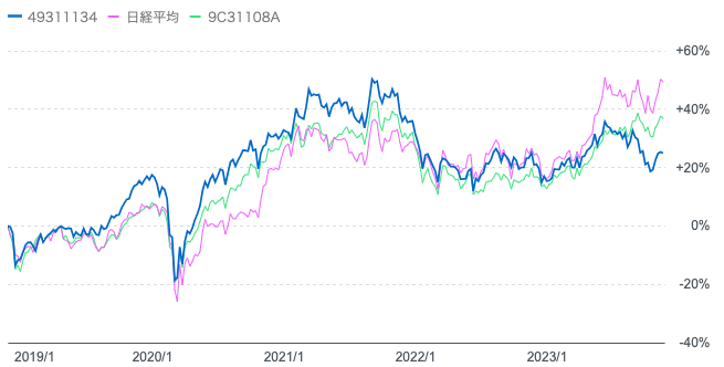 東京海上･ジャパン･オーナーズ株式と日経平均とひふみ投信の比較