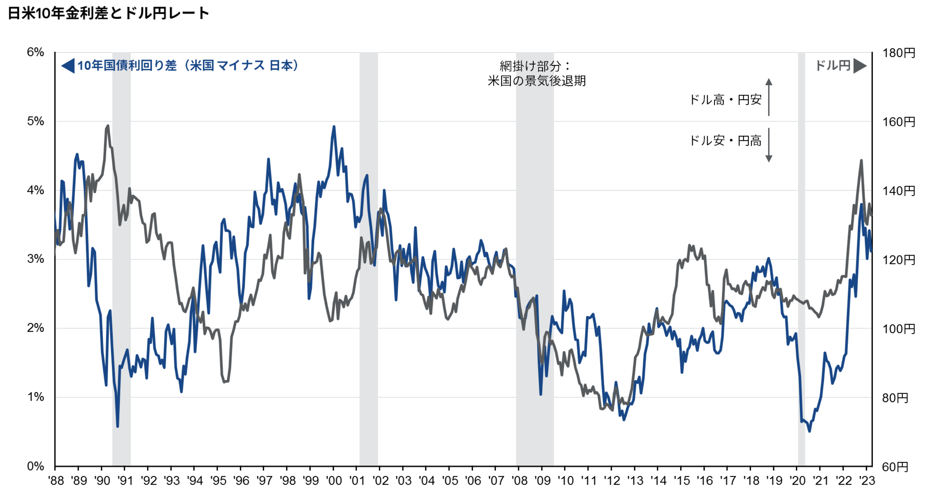 日米10年金利差とドル円レート