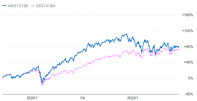 ティー・ロウ・プライス世界厳選成長株式ファンドと全世界株式の比較