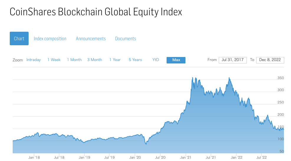 CoinShares Blockchain Global Equity Index