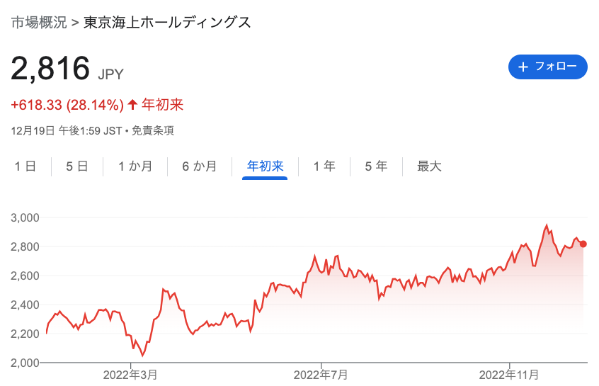 東京海上ホールディングス株価