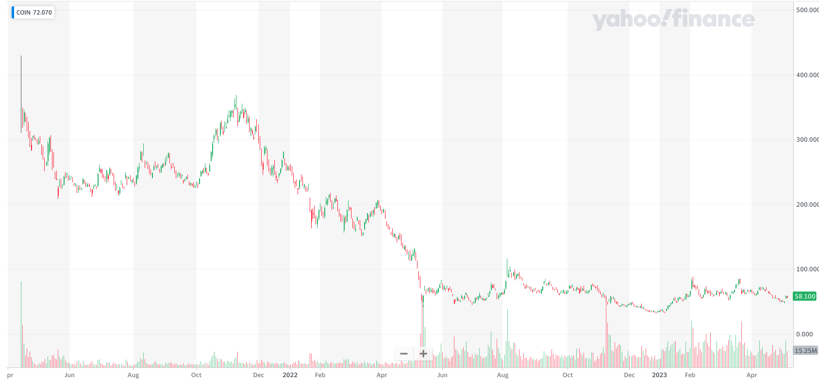 Coinbase Global, Inc. (COIN)の株価