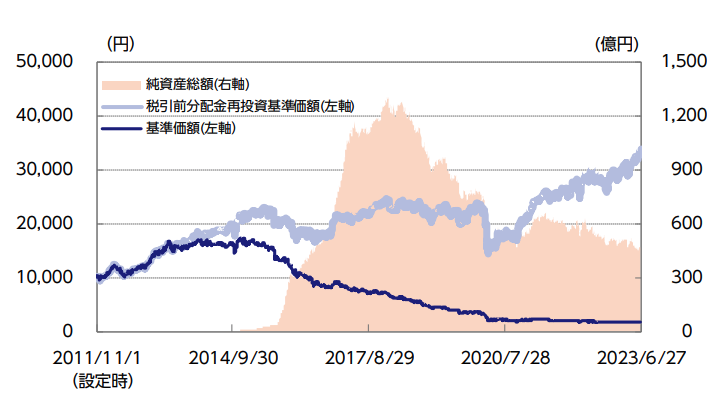 ニッセイグローバル好配当株式プラス(毎月決算型)の基準価額の推移