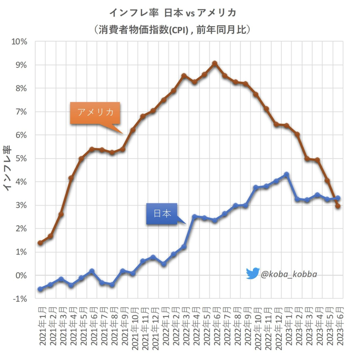 日米でインフレ率が逆転