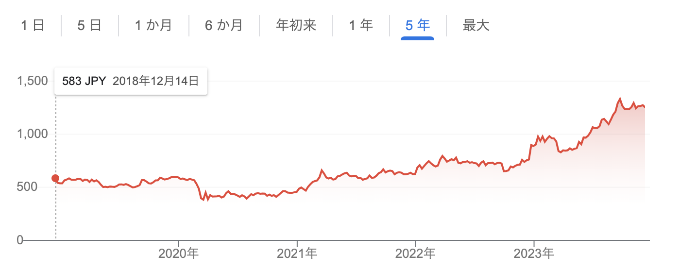 三菱UFJの株価推移