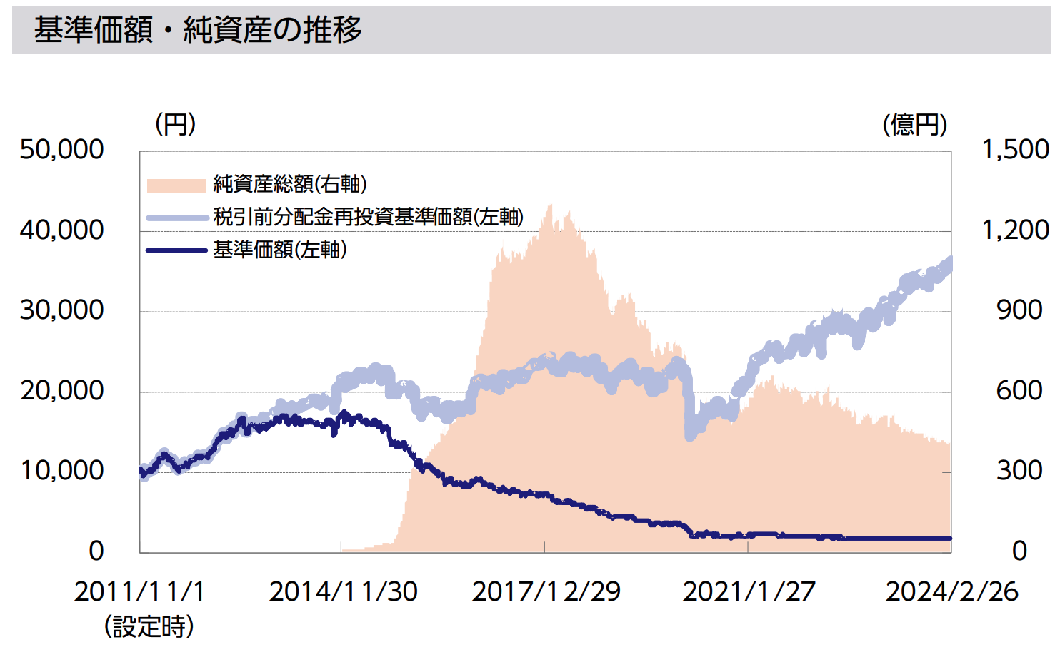 ニッセイグローバル好配当株式プラス(毎月決算型)の基準価額の推移