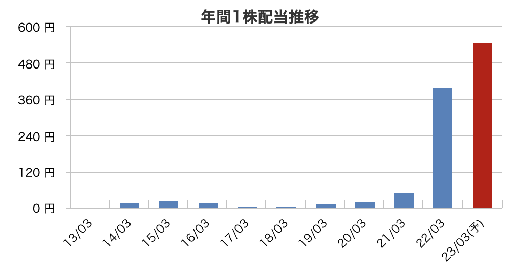 商船三井の年間配当金の推移