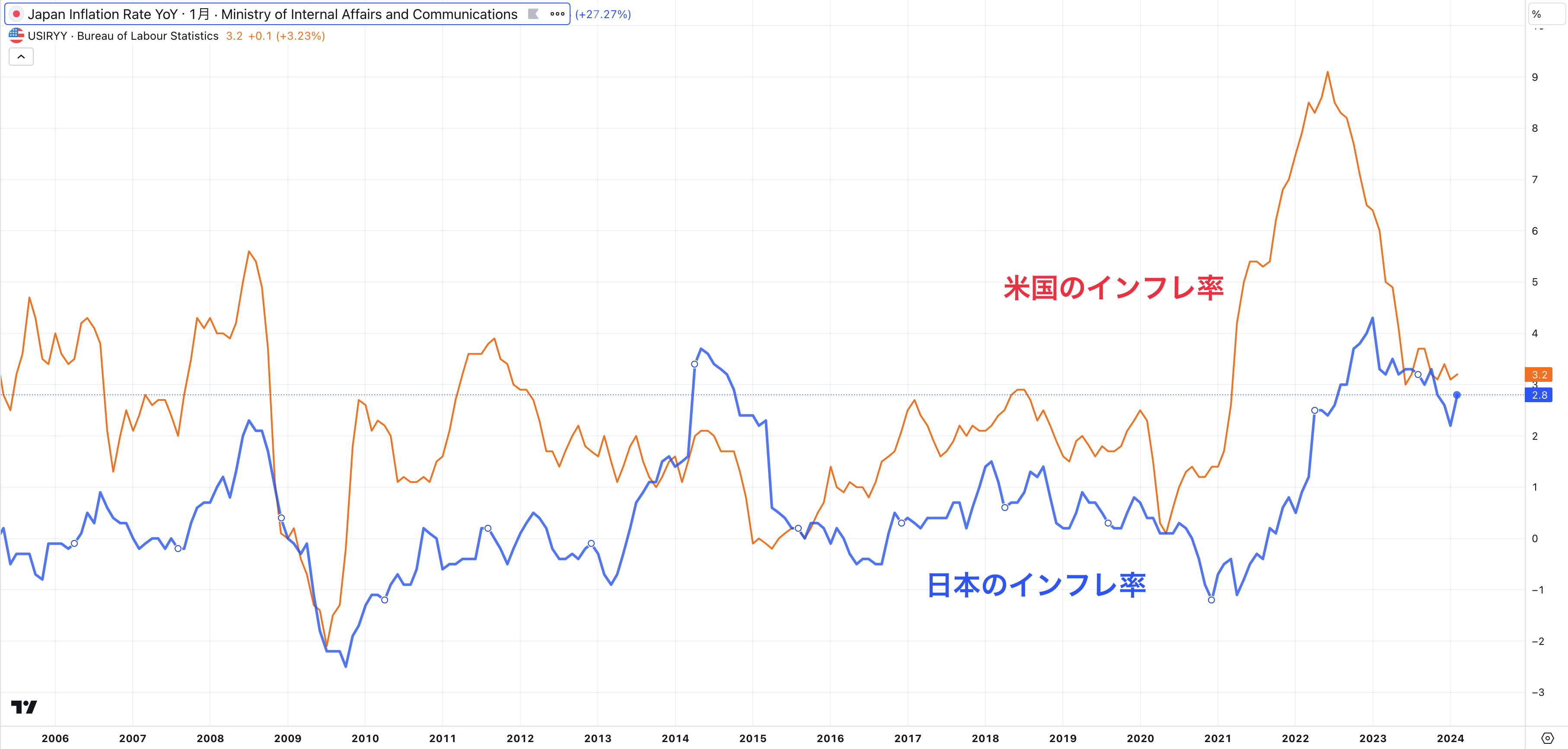 日米のインフレ率の推移