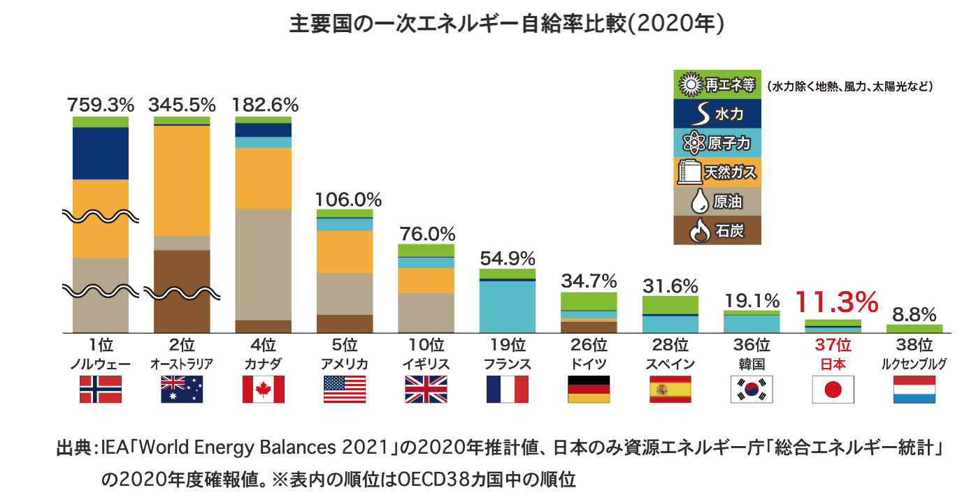 日本の低いエネルギー自給率