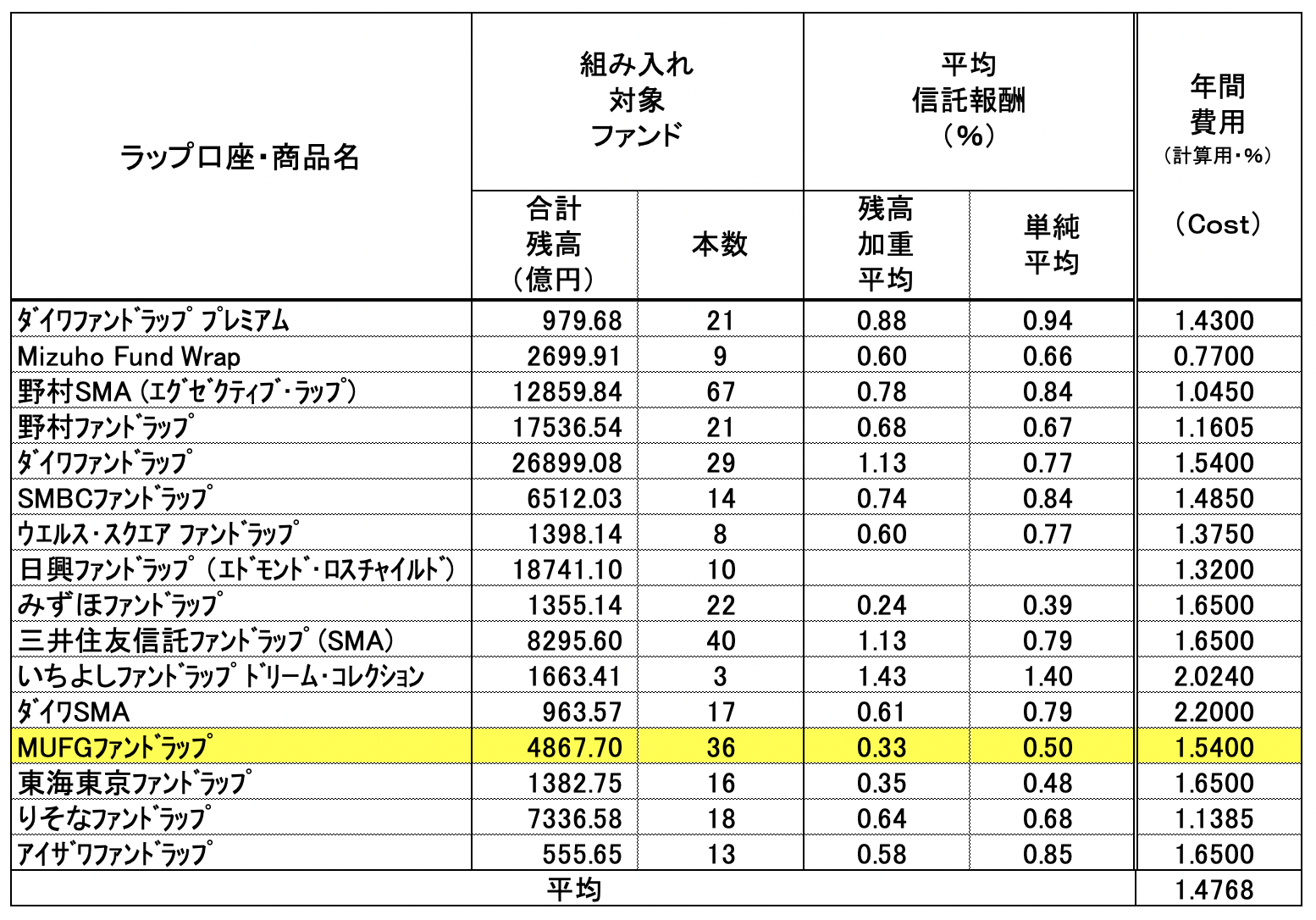 三菱UFJ信託銀行が提供するMUFGファンドラップの運用実績がひどい！？評判や口コミを含めて徹底評価！ - CAGR／東大卒投資家による資産運用メソッド